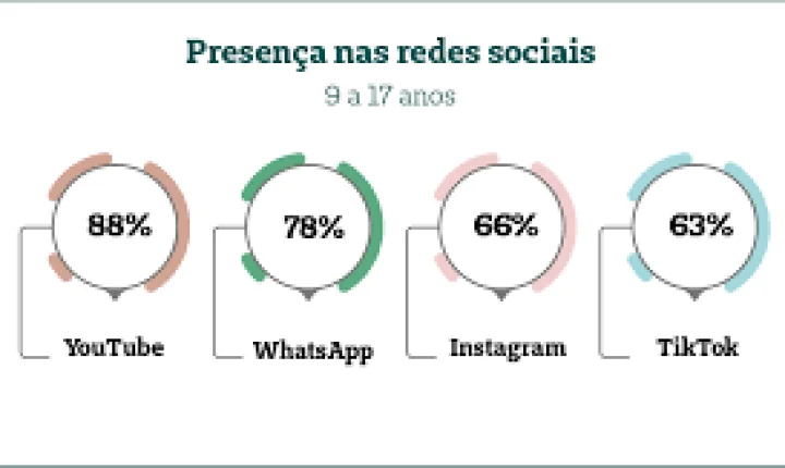 Crianças conectadas, infância desconectada?